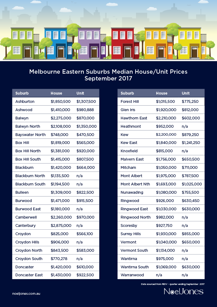 median house prices list