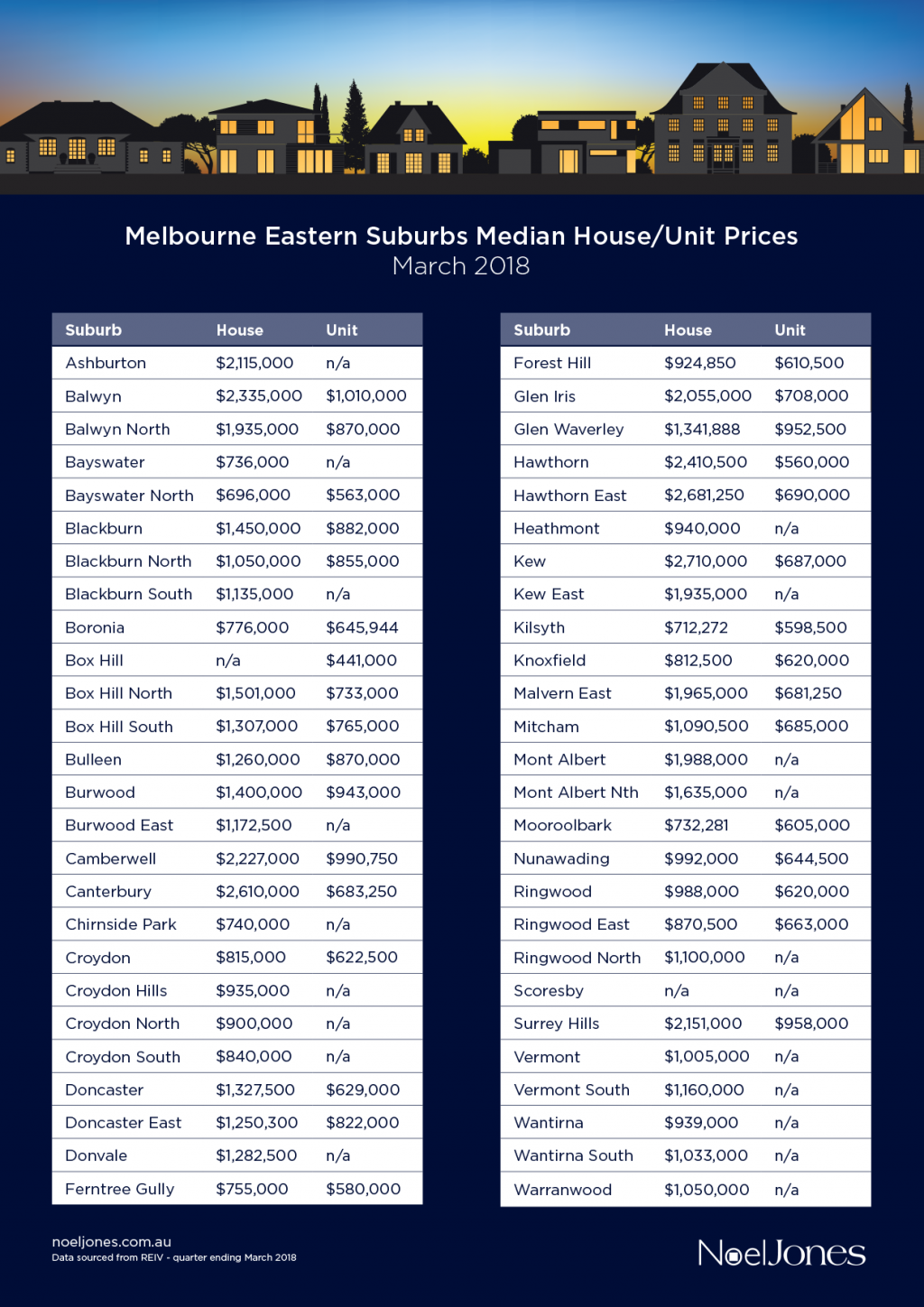 Median House Prices April 2018 Noel Jones Real Estate